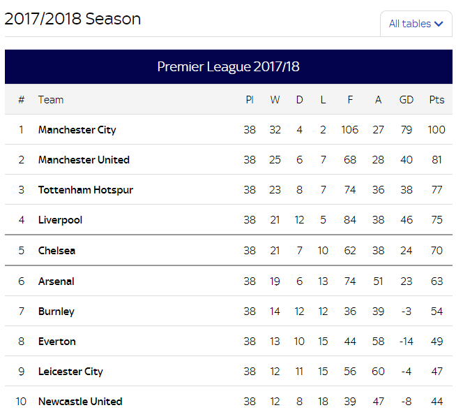 2017/18 Premiership - Final Standings